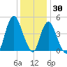 Norton Point tide chart for Thursday, December 30, 2021