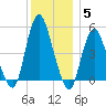 Norton Point tide chart for Sunday, December 5, 2021