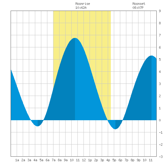 Norton Point tide chart for Tuesday, December 7, 2021