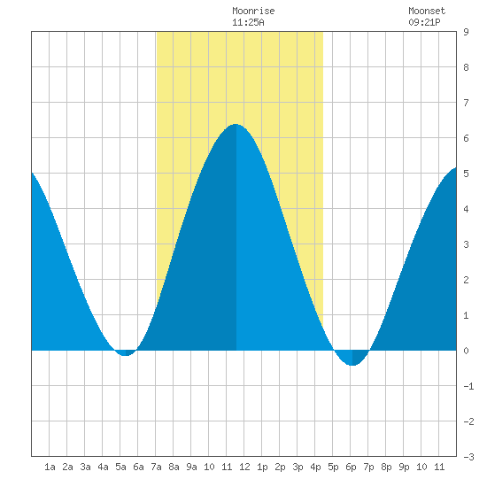Norton Point tide chart for Wednesday, December 8, 2021