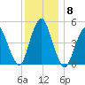 Norton Point tide chart for Wednesday, December 8, 2021