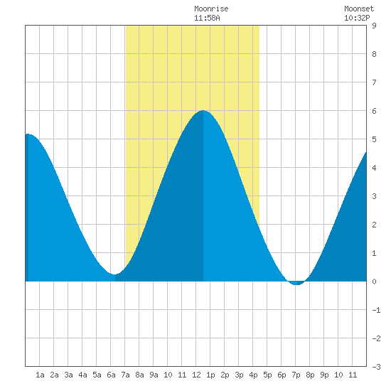 Norton Point tide chart for Thursday, December 9, 2021