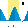 Norton Point tide chart for Thursday, December 9, 2021
