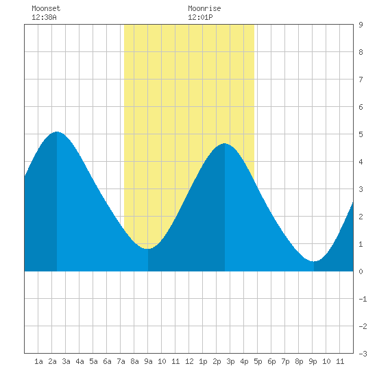 Norton Point tide chart for Monday, January 10, 2022