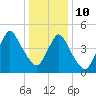Norton Point tide chart for Monday, January 10, 2022