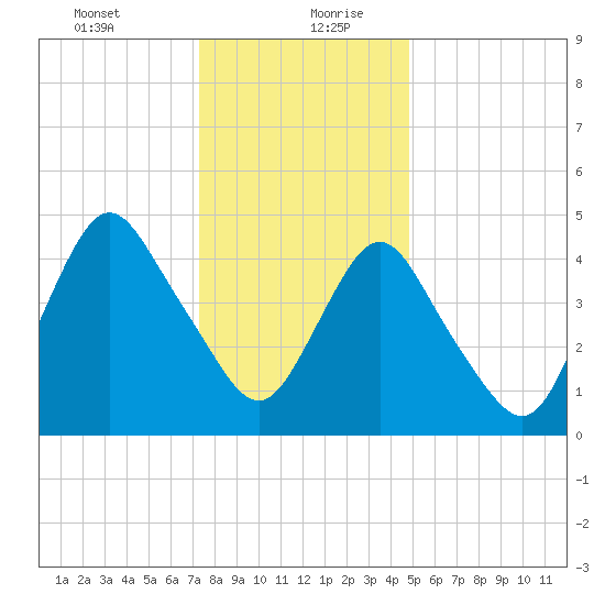 Norton Point tide chart for Tuesday, January 11, 2022