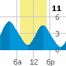 Norton Point tide chart for Tuesday, January 11, 2022