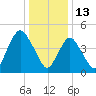 Norton Point tide chart for Thursday, January 13, 2022