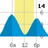 Norton Point tide chart for Friday, January 14, 2022