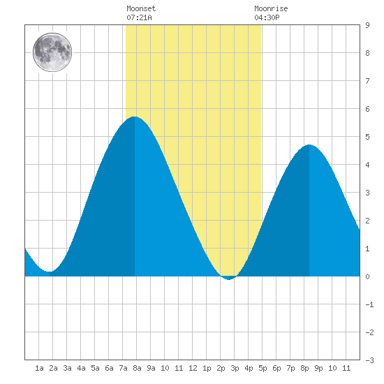 Norton Point tide chart for Monday, January 17, 2022