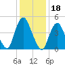 Norton Point tide chart for Tuesday, January 18, 2022