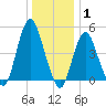 Norton Point tide chart for Saturday, January 1, 2022
