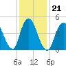 Norton Point tide chart for Friday, January 21, 2022