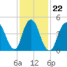 Norton Point tide chart for Saturday, January 22, 2022