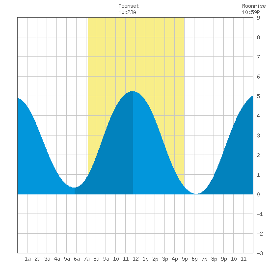 Norton Point tide chart for Sunday, January 23, 2022