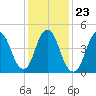 Norton Point tide chart for Sunday, January 23, 2022