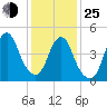 Norton Point tide chart for Tuesday, January 25, 2022