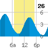 Norton Point tide chart for Wednesday, January 26, 2022