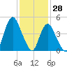 Norton Point tide chart for Friday, January 28, 2022