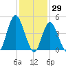 Norton Point tide chart for Saturday, January 29, 2022