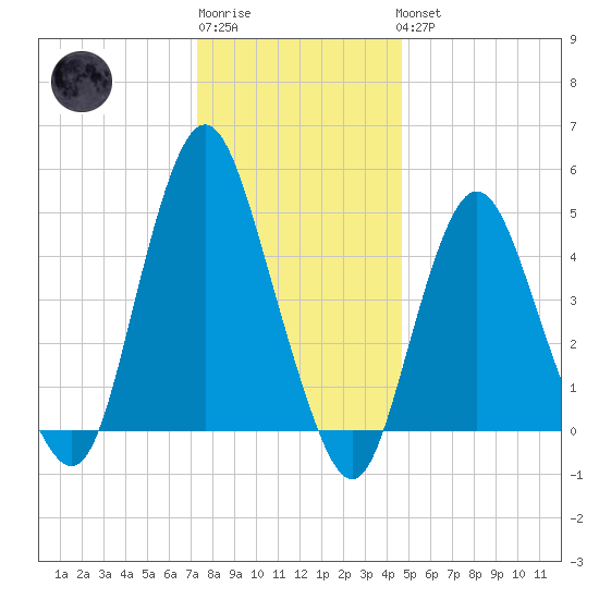Norton Point tide chart for Sunday, January 2, 2022