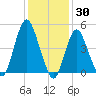 Norton Point tide chart for Sunday, January 30, 2022