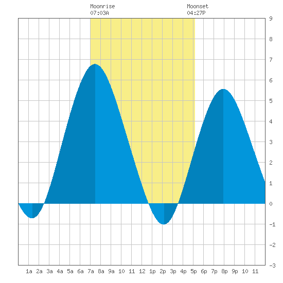Norton Point tide chart for Monday, January 31, 2022