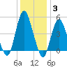 Norton Point tide chart for Monday, January 3, 2022