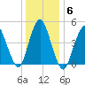 Norton Point tide chart for Thursday, January 6, 2022