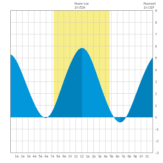 Norton Point tide chart for Friday, January 7, 2022