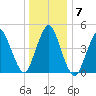 Norton Point tide chart for Friday, January 7, 2022