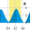 Norton Point tide chart for Saturday, January 8, 2022