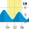 Norton Point tide chart for Thursday, February 10, 2022