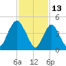 Norton Point tide chart for Sunday, February 13, 2022