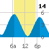 Norton Point tide chart for Monday, February 14, 2022