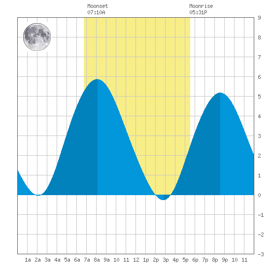Norton Point tide chart for Wednesday, February 16, 2022