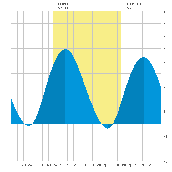 Norton Point tide chart for Thursday, February 17, 2022