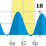 Norton Point tide chart for Friday, February 18, 2022