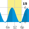 Norton Point tide chart for Saturday, February 19, 2022