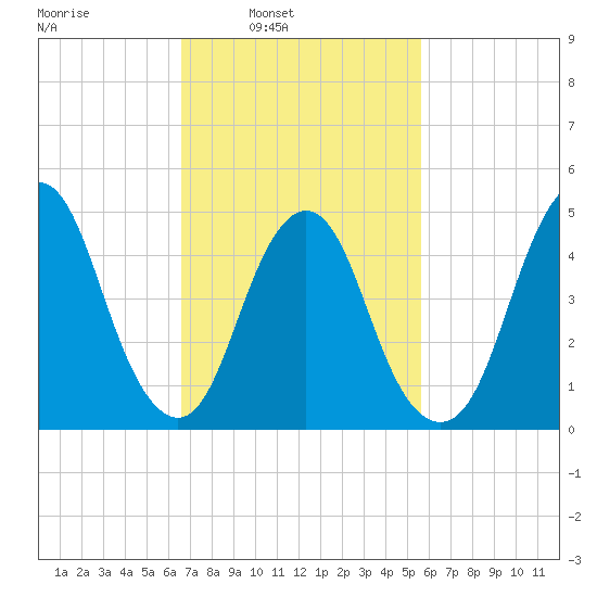 Norton Point tide chart for Tuesday, February 22, 2022