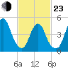 Norton Point tide chart for Wednesday, February 23, 2022
