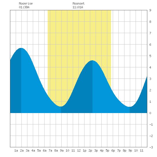 Norton Point tide chart for Thursday, February 24, 2022