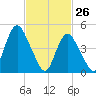 Norton Point tide chart for Saturday, February 26, 2022