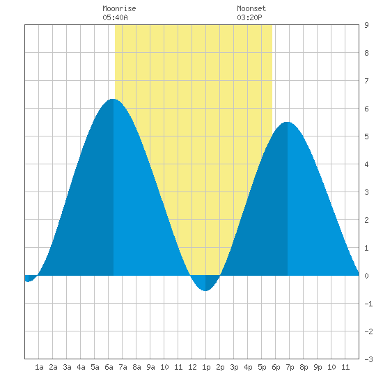 Norton Point tide chart for Monday, February 28, 2022