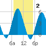 Norton Point tide chart for Wednesday, February 2, 2022