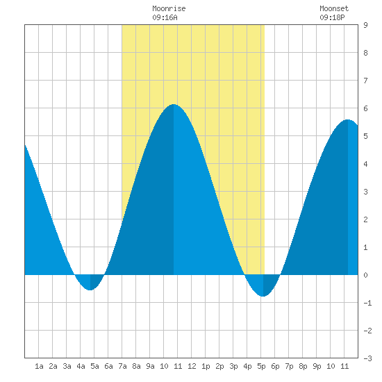 Norton Point tide chart for Friday, February 4, 2022