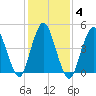 Norton Point tide chart for Friday, February 4, 2022