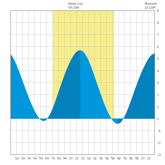 Norton Point tide chart for Saturday, February 5, 2022