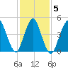 Norton Point tide chart for Saturday, February 5, 2022