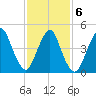 Norton Point tide chart for Sunday, February 6, 2022